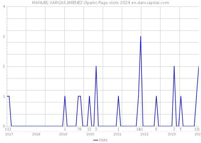 MANUEL VARGAS JIMENEZ (Spain) Page visits 2024 