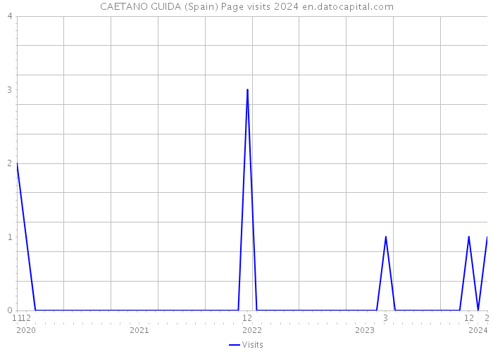 CAETANO GUIDA (Spain) Page visits 2024 
