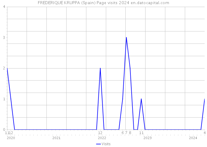 FREDERIQUE KRUPPA (Spain) Page visits 2024 