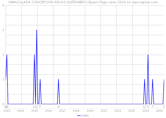 INMACULADA CONCEPCION ARCAS QUIÑONERO (Spain) Page visits 2024 