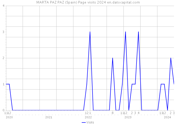 MARTA PAZ PAZ (Spain) Page visits 2024 