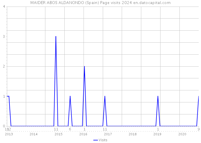 MAIDER ABOS ALDANONDO (Spain) Page visits 2024 