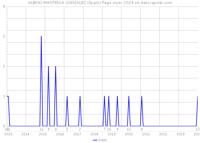 ALBINO MANTEIGA GONZALEZ (Spain) Page visits 2024 