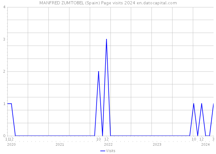 MANFRED ZUMTOBEL (Spain) Page visits 2024 