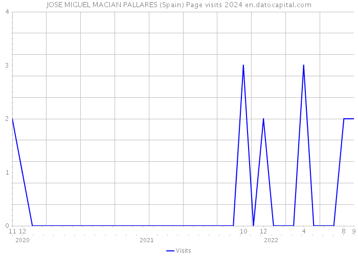 JOSE MIGUEL MACIAN PALLARES (Spain) Page visits 2024 