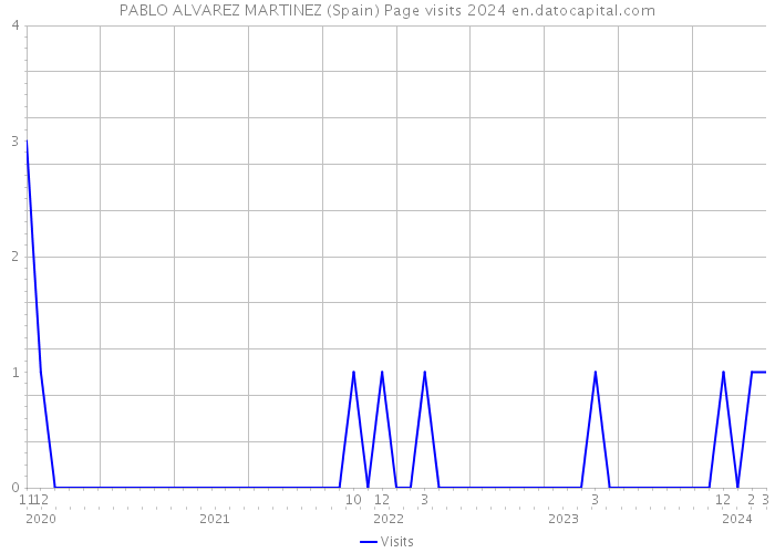 PABLO ALVAREZ MARTINEZ (Spain) Page visits 2024 