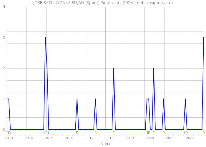 JOSE BASILIO SANZ BUJAN (Spain) Page visits 2024 