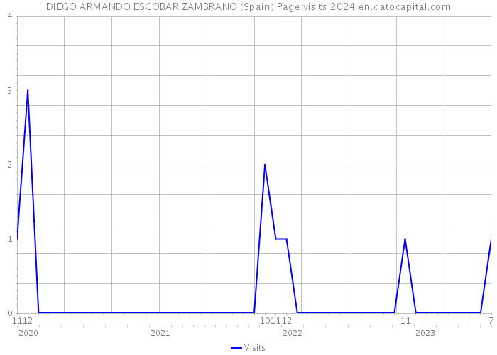DIEGO ARMANDO ESCOBAR ZAMBRANO (Spain) Page visits 2024 