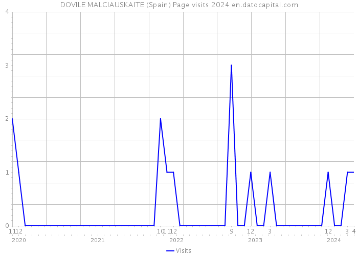 DOVILE MALCIAUSKAITE (Spain) Page visits 2024 