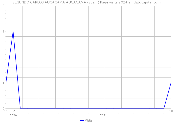 SEGUNDO CARLOS AUCACAMA AUCACAMA (Spain) Page visits 2024 