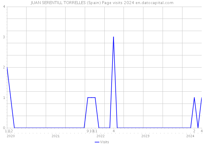 JUAN SERENTILL TORRELLES (Spain) Page visits 2024 