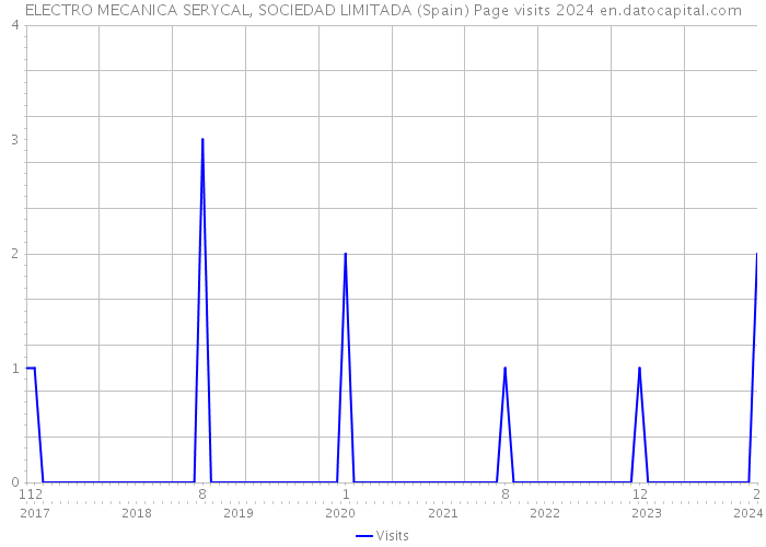 ELECTRO MECANICA SERYCAL, SOCIEDAD LIMITADA (Spain) Page visits 2024 