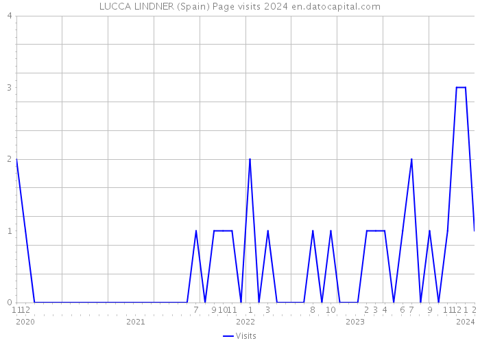 LUCCA LINDNER (Spain) Page visits 2024 