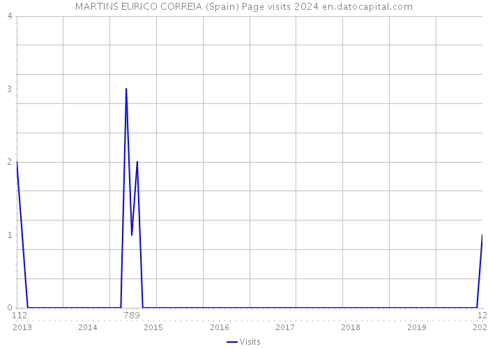 MARTINS EURICO CORREIA (Spain) Page visits 2024 