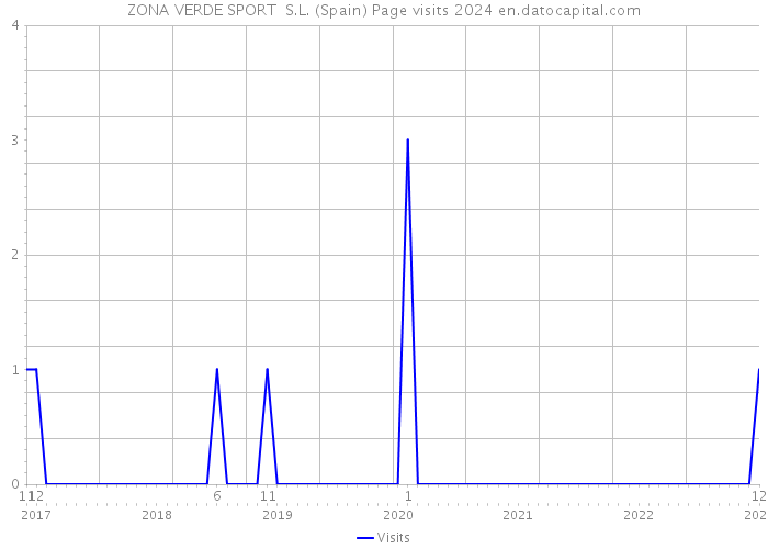 ZONA VERDE SPORT S.L. (Spain) Page visits 2024 