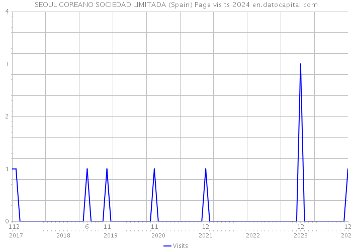 SEOUL COREANO SOCIEDAD LIMITADA (Spain) Page visits 2024 