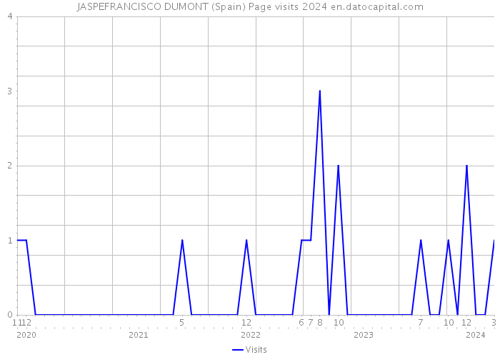 JASPEFRANCISCO DUMONT (Spain) Page visits 2024 