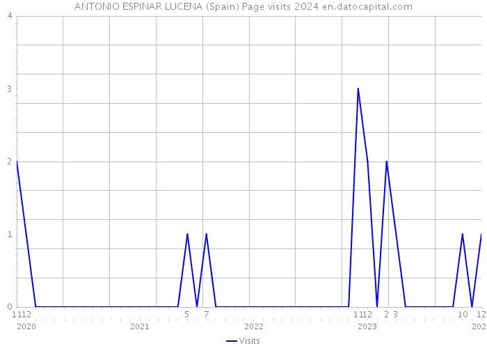 ANTONIO ESPINAR LUCENA (Spain) Page visits 2024 