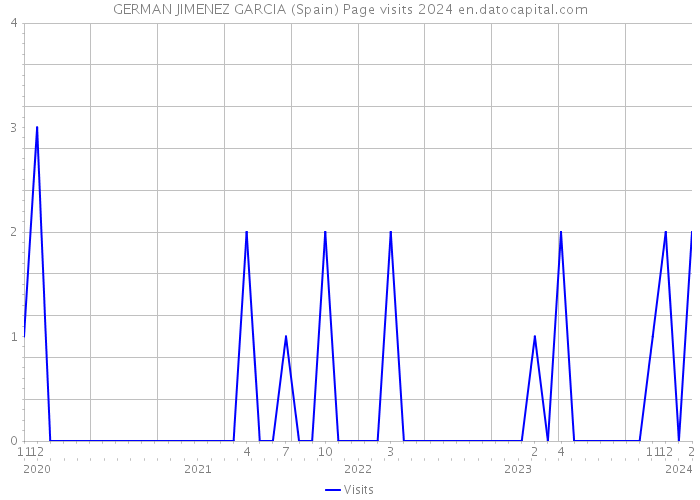 GERMAN JIMENEZ GARCIA (Spain) Page visits 2024 