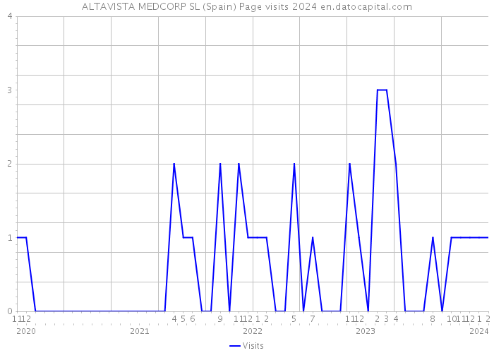 ALTAVISTA MEDCORP SL (Spain) Page visits 2024 
