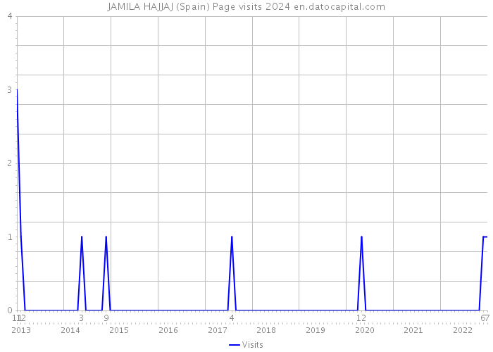 JAMILA HAJJAJ (Spain) Page visits 2024 