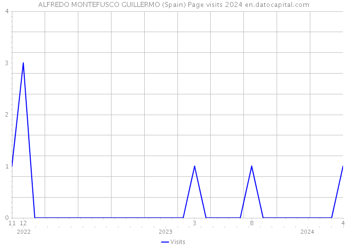 ALFREDO MONTEFUSCO GUILLERMO (Spain) Page visits 2024 