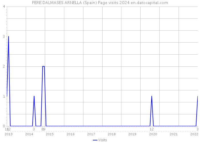 PERE DALMASES ARNELLA (Spain) Page visits 2024 