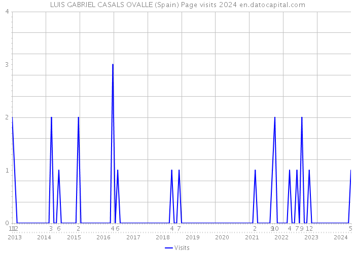 LUIS GABRIEL CASALS OVALLE (Spain) Page visits 2024 