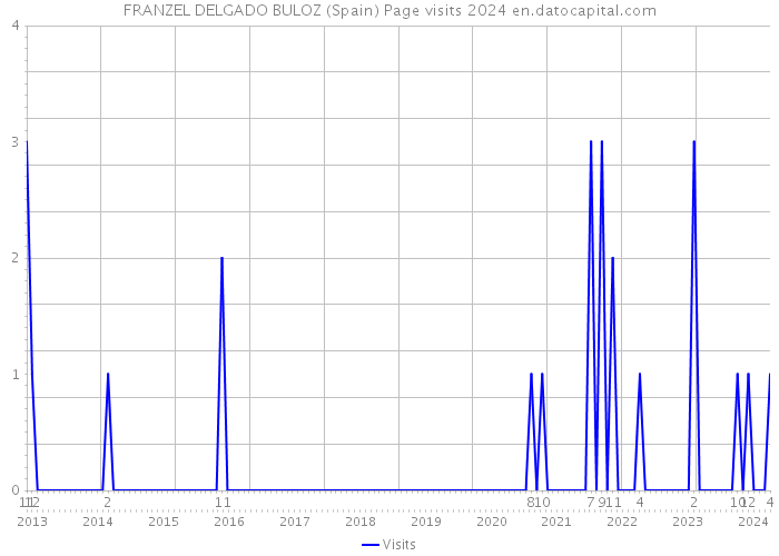 FRANZEL DELGADO BULOZ (Spain) Page visits 2024 