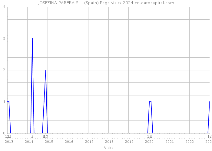 JOSEFINA PARERA S.L. (Spain) Page visits 2024 