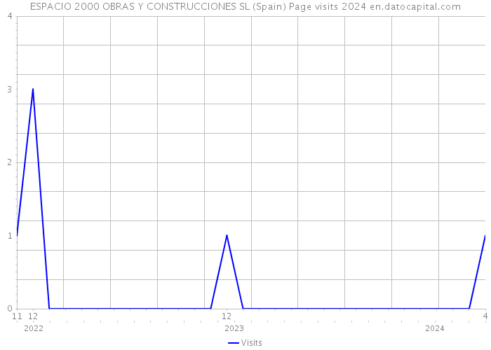 ESPACIO 2000 OBRAS Y CONSTRUCCIONES SL (Spain) Page visits 2024 