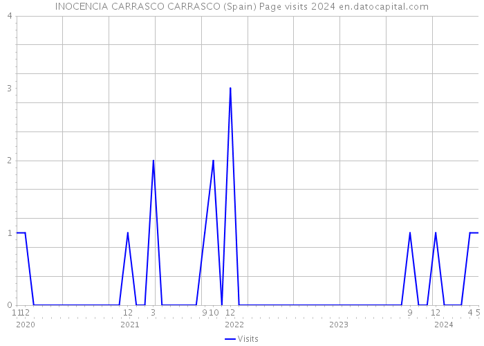 INOCENCIA CARRASCO CARRASCO (Spain) Page visits 2024 