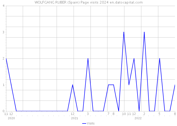 WOLFGANG RUBER (Spain) Page visits 2024 