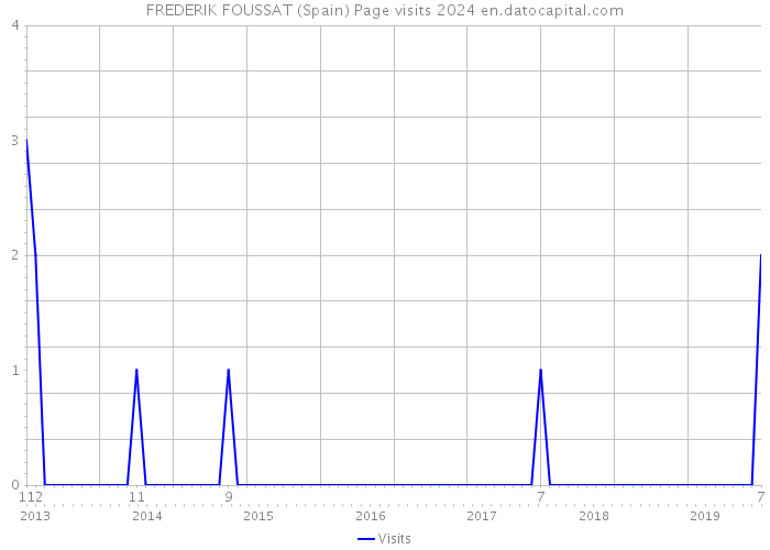 FREDERIK FOUSSAT (Spain) Page visits 2024 