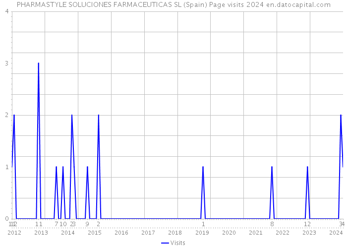 PHARMASTYLE SOLUCIONES FARMACEUTICAS SL (Spain) Page visits 2024 