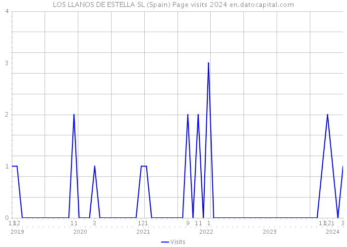 LOS LLANOS DE ESTELLA SL (Spain) Page visits 2024 