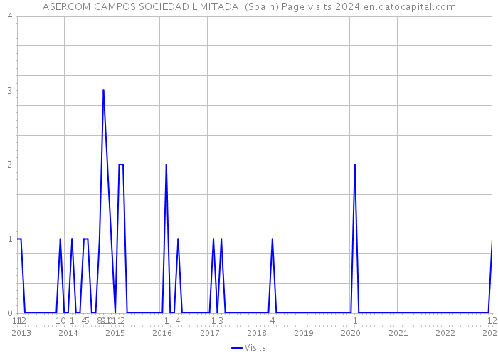 ASERCOM CAMPOS SOCIEDAD LIMITADA. (Spain) Page visits 2024 