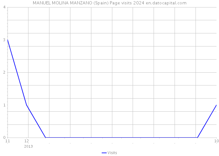 MANUEL MOLINA MANZANO (Spain) Page visits 2024 