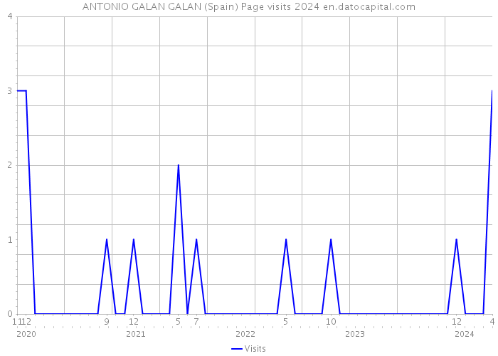 ANTONIO GALAN GALAN (Spain) Page visits 2024 