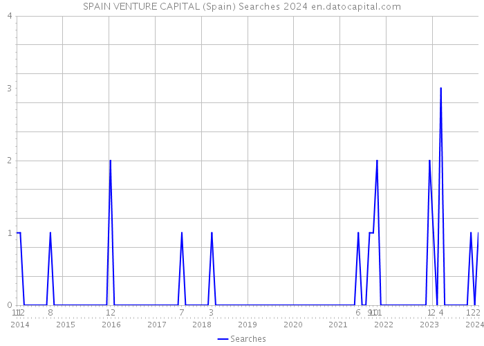 SPAIN VENTURE CAPITAL (Spain) Searches 2024 