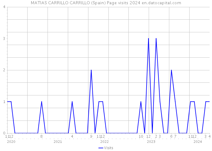 MATIAS CARRILLO CARRILLO (Spain) Page visits 2024 