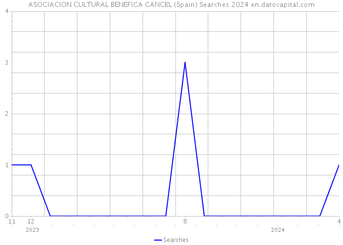 ASOCIACION CULTURAL BENEFICA CANCEL (Spain) Searches 2024 