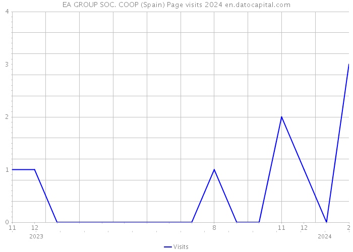 EA GROUP SOC. COOP (Spain) Page visits 2024 