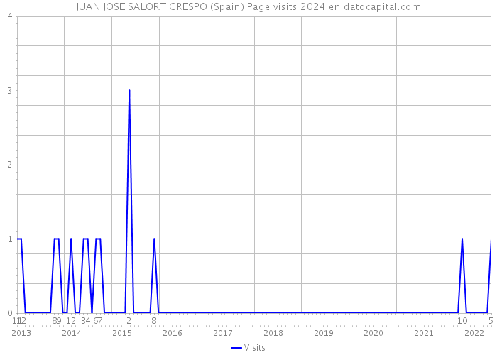 JUAN JOSE SALORT CRESPO (Spain) Page visits 2024 