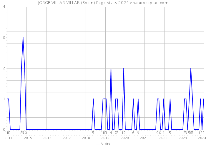 JORGE VILLAR VILLAR (Spain) Page visits 2024 
