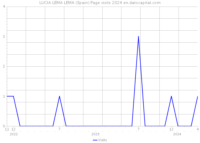 LUCIA LEMA LEMA (Spain) Page visits 2024 