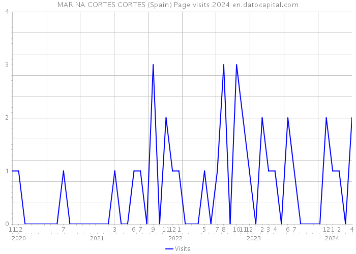 MARINA CORTES CORTES (Spain) Page visits 2024 