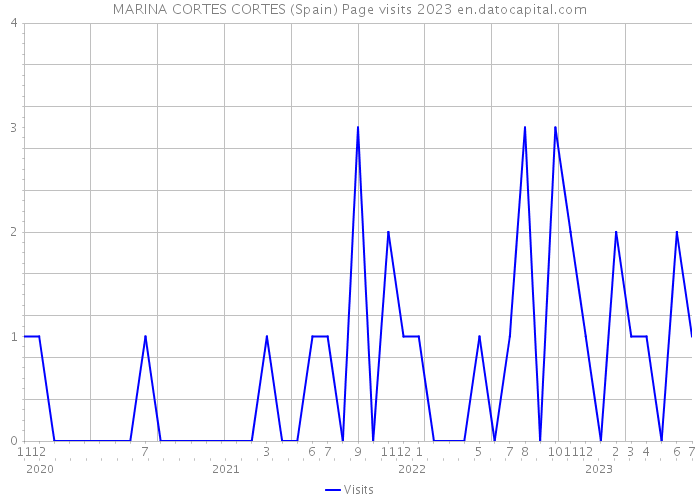 MARINA CORTES CORTES (Spain) Page visits 2023 