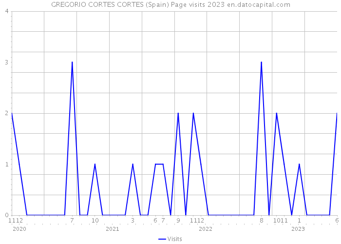 GREGORIO CORTES CORTES (Spain) Page visits 2023 