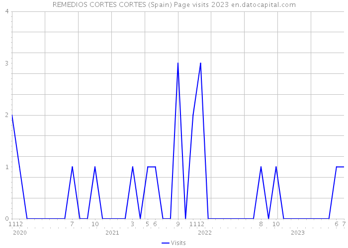 REMEDIOS CORTES CORTES (Spain) Page visits 2023 